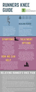 Infographic on Runners Knee guide - Causes, prevention & treatment